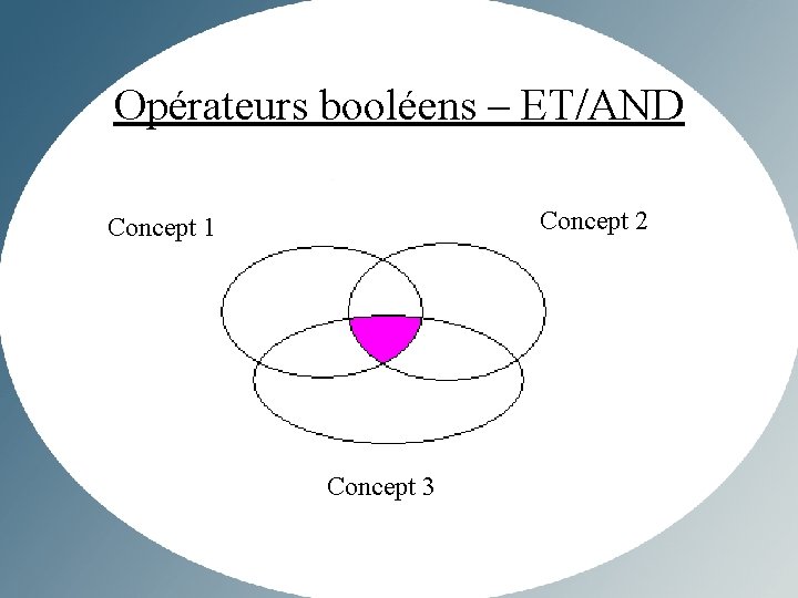 Opérateurs booléens – ET/AND Concept 2 Concept 1 Concept 3 