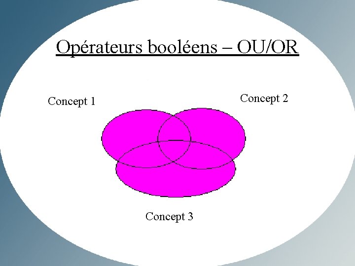 Opérateurs booléens – OU/OR Concept 2 Concept 1 Concept 3 