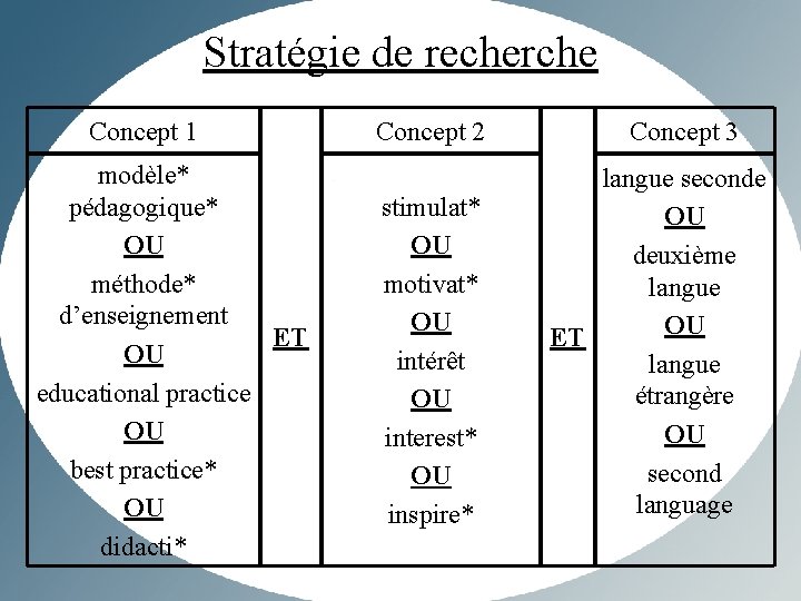 Stratégie de recherche Concept 1 modèle* pédagogique* OU méthode* d’enseignement ET OU educational practice