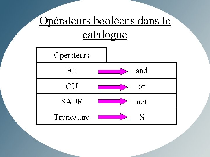 Opérateurs booléens dans le catalogue Opérateurs ET and OU or SAUF not Troncature $