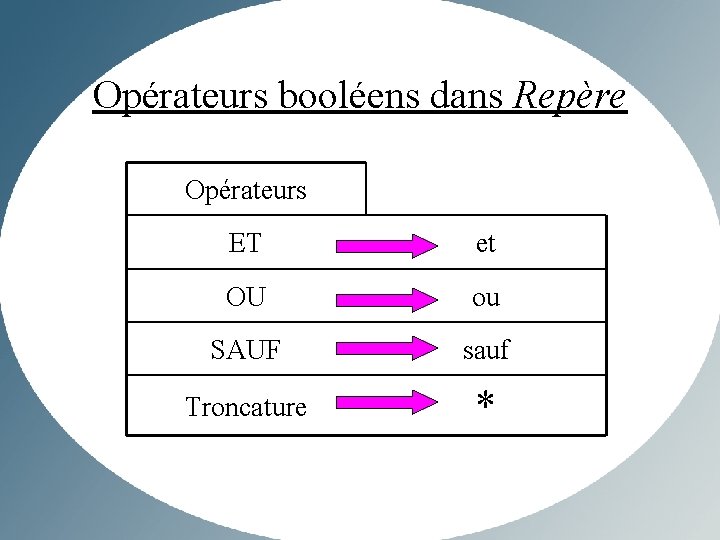 Opérateurs booléens dans Repère Opérateurs ET et OU ou SAUF sauf Troncature * 