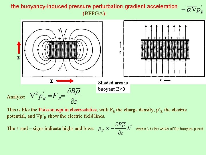 the buoyancy-induced pressure perturbation gradient acceleration (BPPGA): z x Shaded area is buoyant B>0