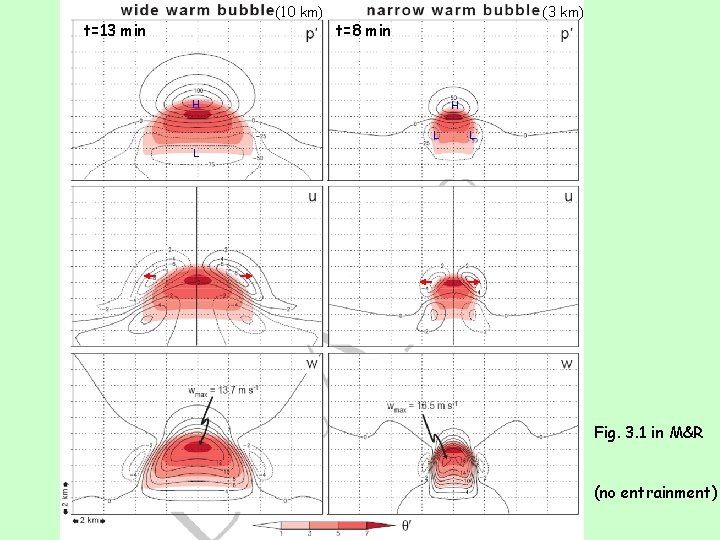 (10 km) t=13 min (3 km) t=8 min H H L L L Fig.