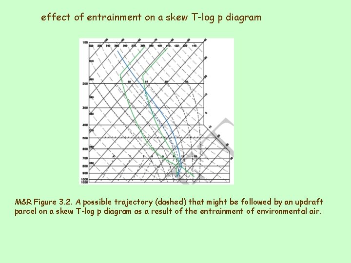 effect of entrainment on a skew T-log p diagram M&R Figure 3. 2. A