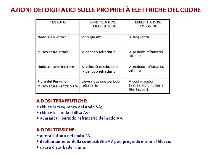 AZIONI DEI DIGITALICI SULLE PROPRIETÀ ELETTRICHE DEL CUORE A DOSI TERAPEUTICHE: • riduce la AZIONI DEI DIGITALICI SULLE PROPRIETÀ ELETTRICHE DEL CUORE A DOSI TERAPEUTICHE: • riduce la