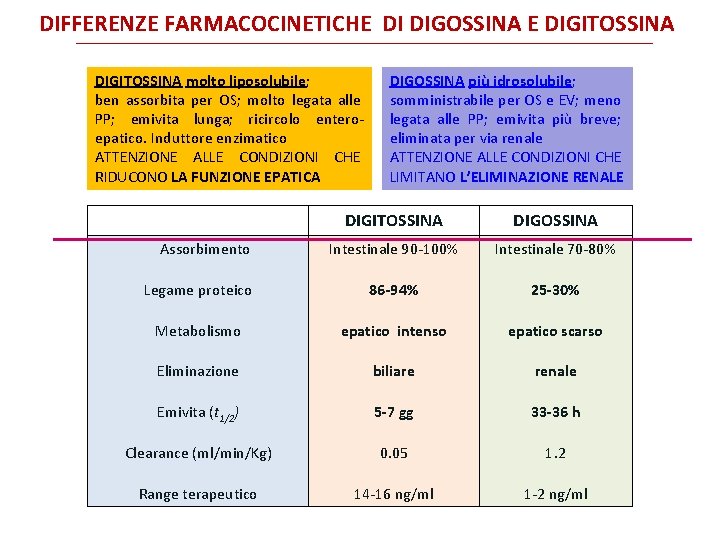 DIFFERENZE FARMACOCINETICHE DI DIGOSSINA E DIGITOSSINA molto liposolubile; ben assorbita per OS; molto legata