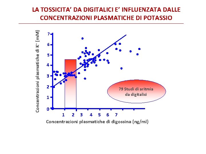 Concentrazioni plasmatiche di K+ (m. M) LA TOSSICITA’ DA DIGITALICI E’ INFLUENZATA DALLE CONCENTRAZIONI