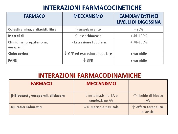 INTERAZIONI FARMACOCINETICHE FARMACO MECCANISMO CAMBIAMENTI NEI LIVELLI DI DIGOSSINA Colestiramina, antiacidi, fibre assorbimento -