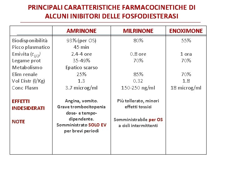 PRINCIPALI CARATTERISTICHE FARMACOCINETICHE DI ALCUNI INIBITORI DELLE FOSFODIESTERASI Biodisponibilità Picco plasmatico Emivita (t 1/2)