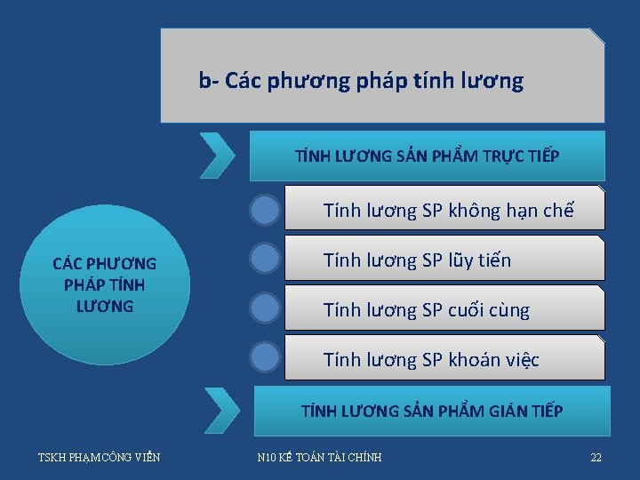 b- Các phương pháp tính lương TÍNH LƯƠNG SẢN PHẨM TRỰC TIẾP Tính lương