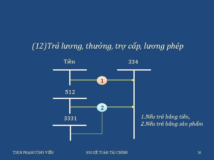 (12)Trả lương, thưởng, trợ cấp, lương phép Tiền 334 1 512 2 1. Nếu