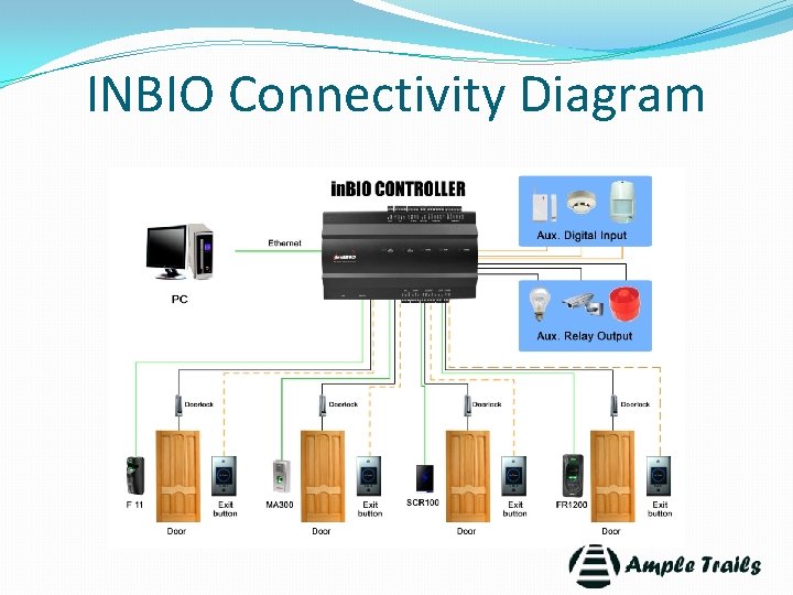 INBIO Connectivity Diagram 