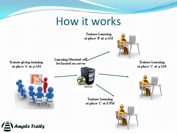 How it works Trainee Learning at place ‘B’ at 9 AM Trainer giving training