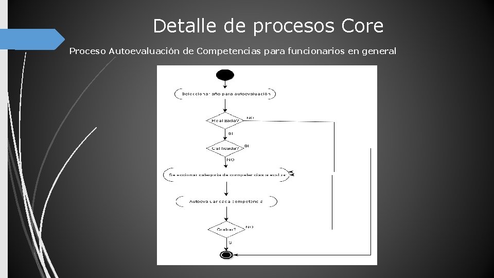 Detalle de procesos Core Proceso Autoevaluación de Competencias para funcionarios en general 