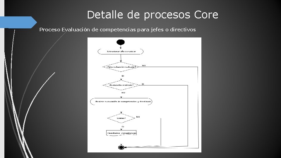 Detalle de procesos Core Proceso Evaluación de competencias para jefes o directivos 