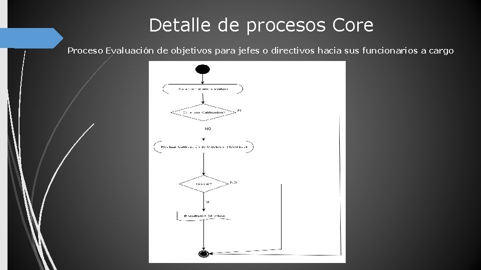 Detalle de procesos Core Proceso Evaluación de objetivos para jefes o directivos hacia sus