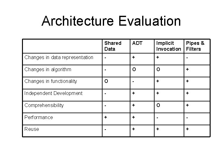 Architecture Evaluation Shared Data ADT Implicit Invocation Pipes & Filters Changes in data representation