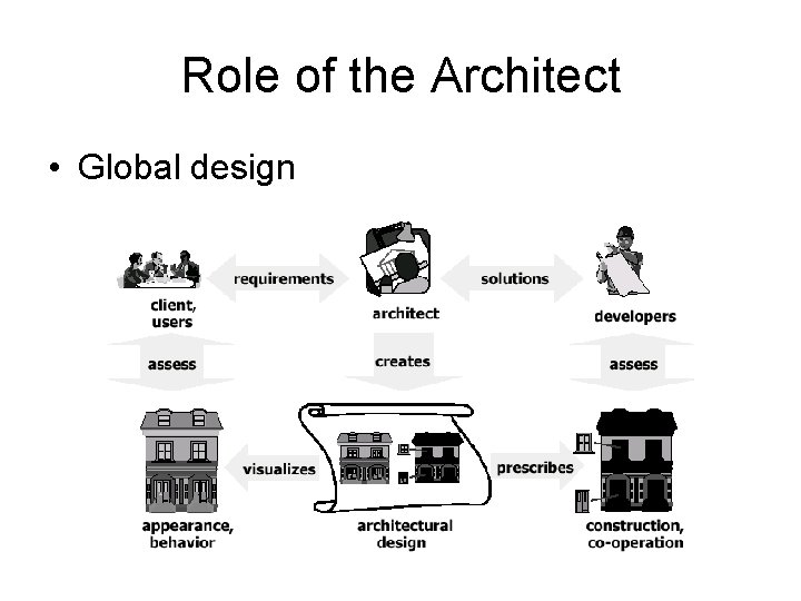 Role of the Architect • Global design 