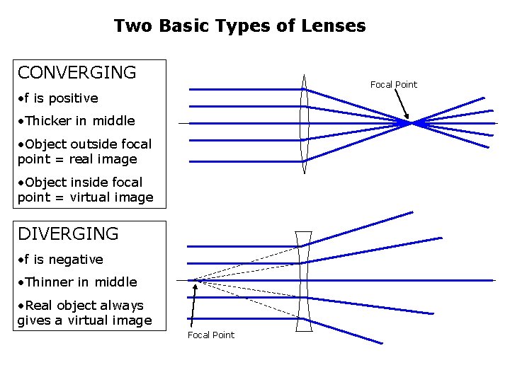 Two Basic Types of Lenses CONVERGING Focal Point • f is positive • Thicker