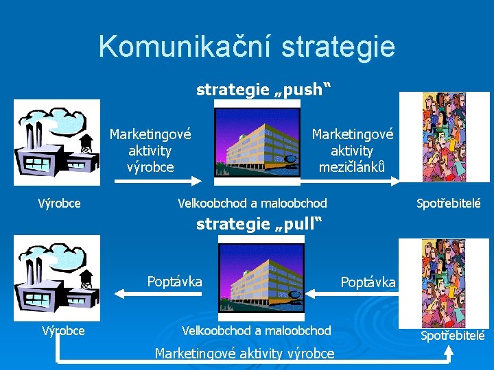 Komunikační strategie „push“ Marketingové aktivity výrobce Výrobce Marketingové aktivity mezičlánků Velkoobchod a maloobchod Spotřebitelé