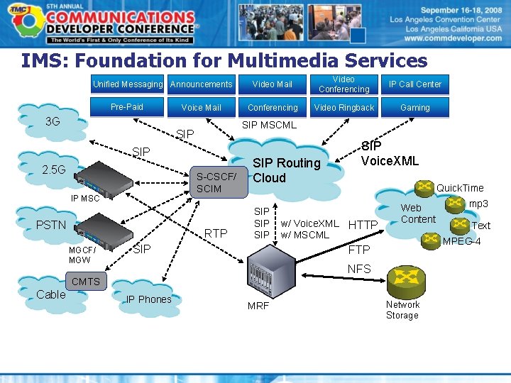 IMS: Foundation for Multimedia Services Unified Messaging Announcements Pre-Paid 3 G Voice Mail SIP