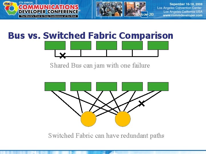 30 -Nov-20 Bus vs. Switched Fabric Comparison Shared Bus can jam with one failure
