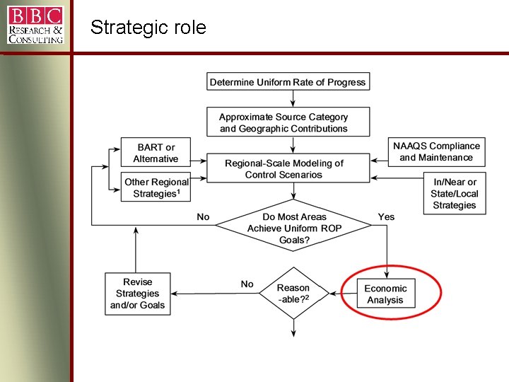 Strategic role Strategic role