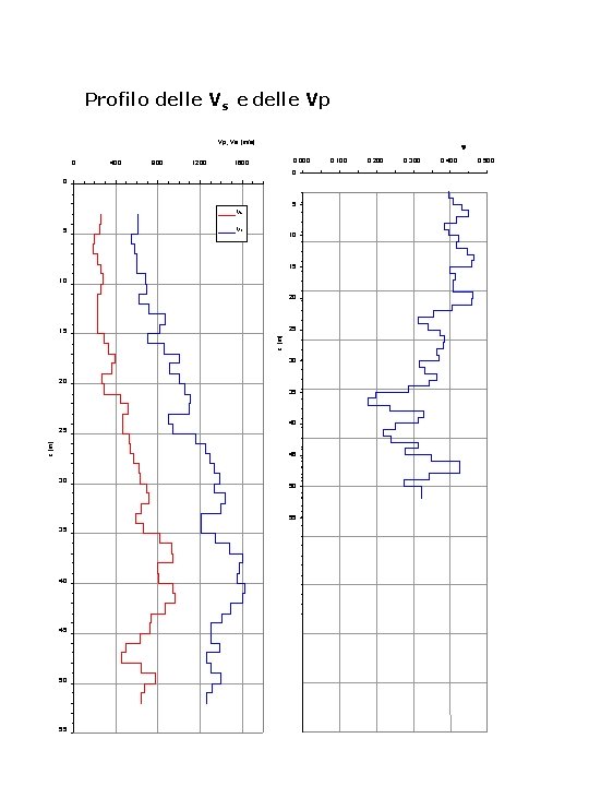 Profilo delle Vs e delle Vp Vp, Vs [m/s] 0 400 800 1200 n
