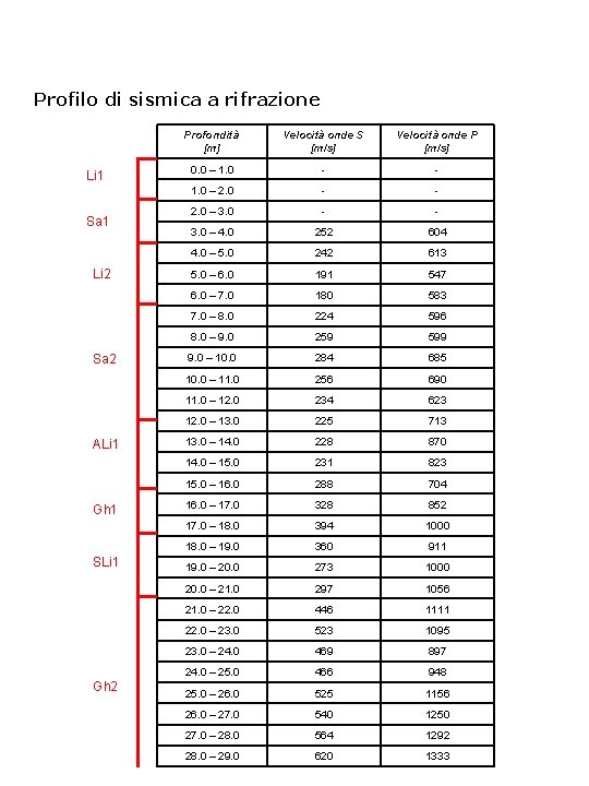 Profilo di sismica a rifrazione Li 1 Sa 1 Li 2 Sa 2 ALi
