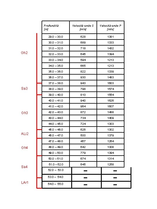 Profondità [m] Gh 2 Sa 3 Gh 3 ALi 2 Gh 4 Sa 4