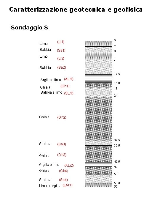 Caratterizzazione geotecnica e geofisica Sondaggio S 0 Limo (Li 1) Sabbia (Sa 1) 4