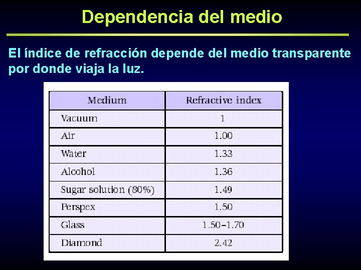 Dependencia del medio El índice de refracción depende del medio transparente por donde viaja