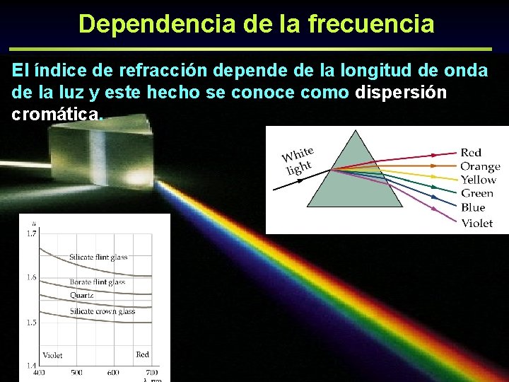 Dependencia de la frecuencia El índice de refracción depende de la longitud de onda