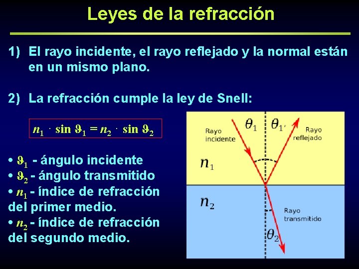 Leyes de la refracción 1) El rayo incidente, el rayo reflejado y la normal