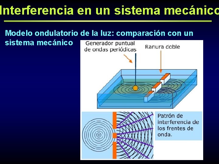 Interferencia en un sistema mecánico Modelo ondulatorio de la luz: comparación con un sistema