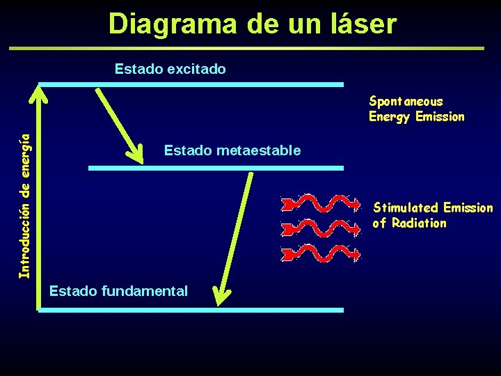 Diagrama de un láser Estado excitado Introducción de energía Spontaneous Energy Emission Estado metaestable