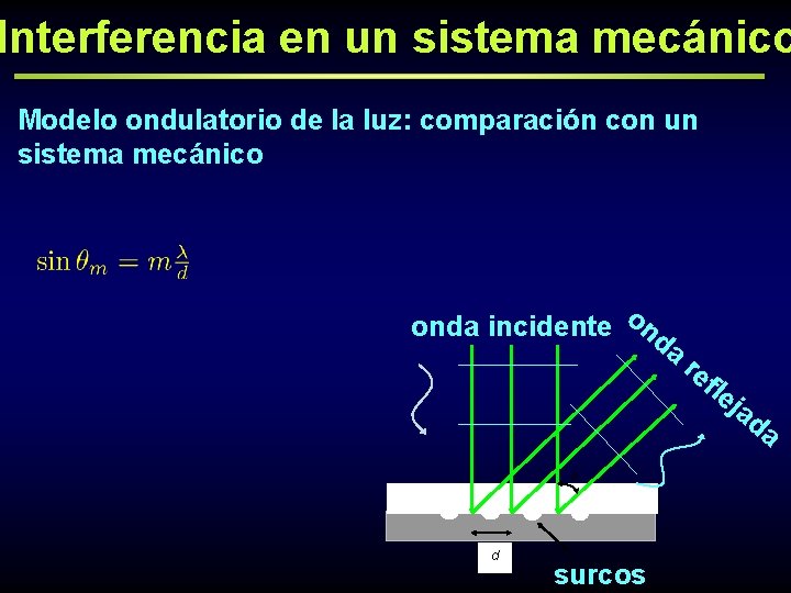 Interferencia en un sistema mecánico Modelo ondulatorio de la luz: comparación con un sistema