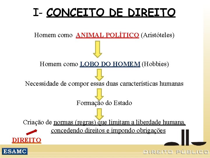 I- CONCEITO DE DIREITO Homem como ANIMAL POLÍTICO (Aristóteles) Homem como LOBO DO HOMEM