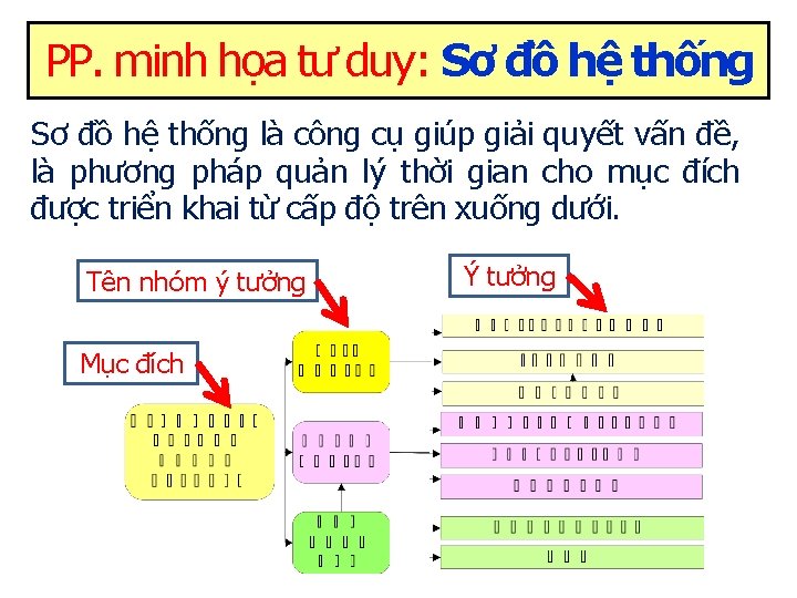 PP. minh họa tư duy: Sơ đồ hệ thống là công cụ giúp giải