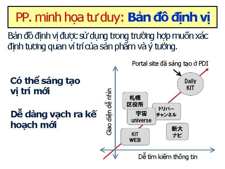 PP. minh họa tư duy: Bản đồ định vị được sử dụng trong trường