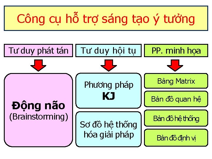 Công cụ hỗ trợ sáng tạo ý tưởng Tư duy phát tán Động não