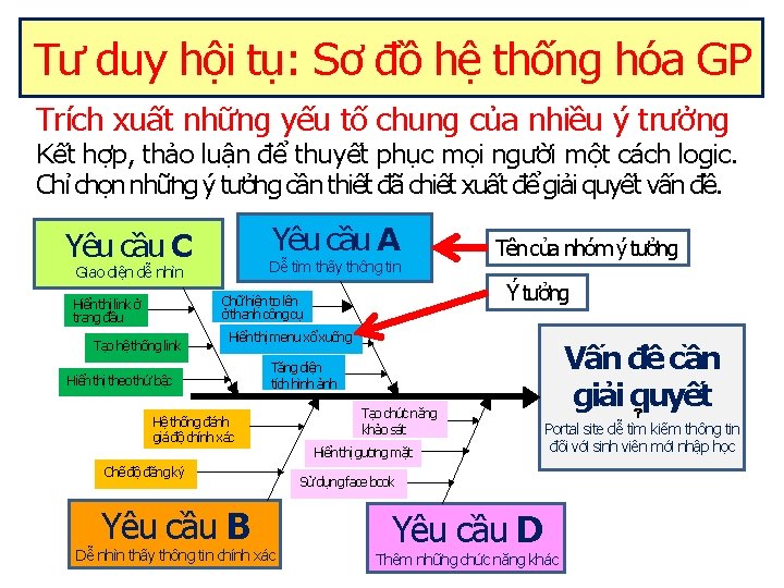 Tư duy hội tụ: Sơ đồ hệ thống hóa GP Trích xuất những yếu