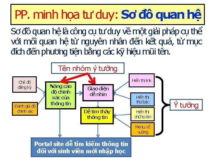 PP. minh họa tư duy: Sơ đồ quan hệ là công cụ tư duy