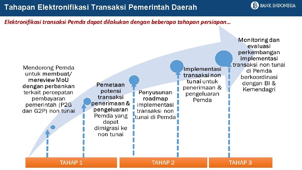 Tahapan Elektronifikasi Transaksi Pemerintah Daerah Elektronifikasi transaksi Pemda dapat dilakukan dengan beberapa tahapan persiapan…