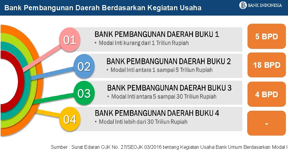 Bank Pembangunan Daerah Berdasarkan Kegiatan Usaha 5 BPD 18 BPD 4 BPD - Sumber