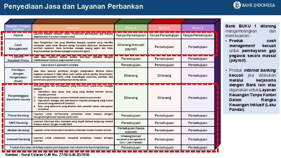 Penyediaan Jasa dan Layanan Perbankan Bank BUKU 1 dilarang mengembangkan dan memasarkan: • Produk