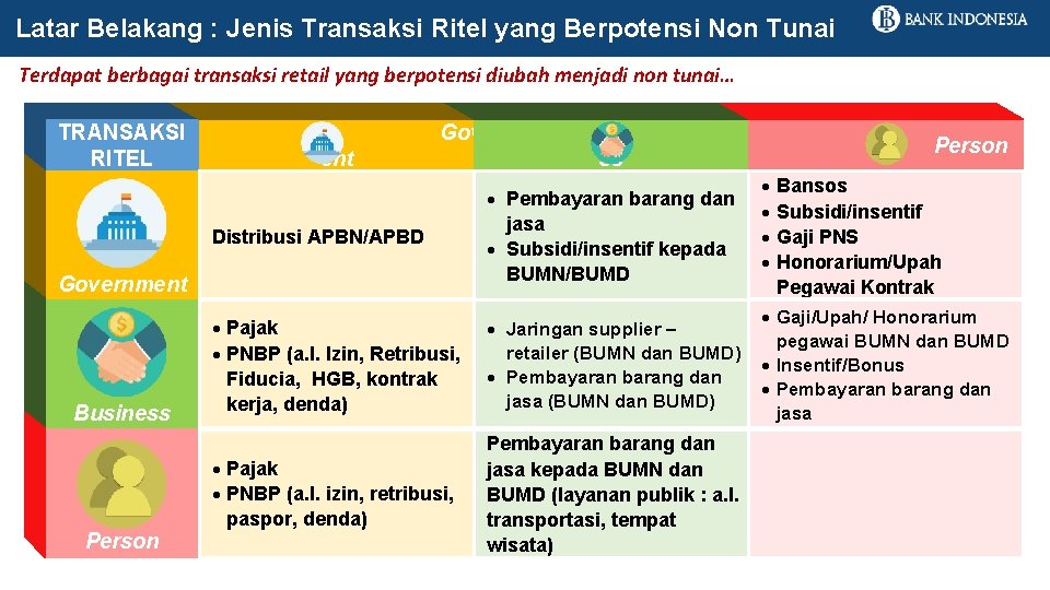 Latar Belakang : Jenis Transaksi Ritel yang Berpotensi Non Tunai Terdapat berbagai transaksi retail