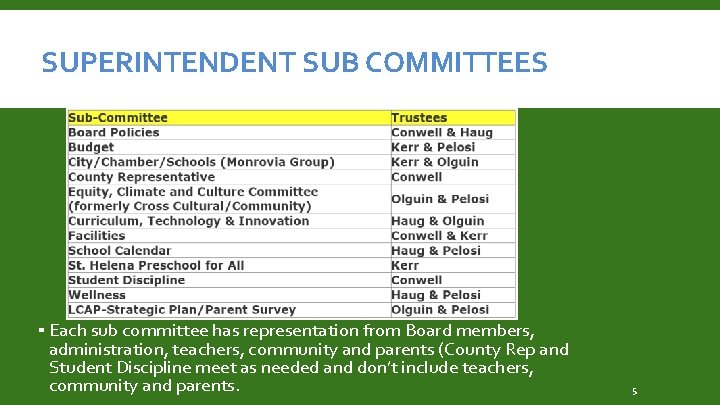 SUPERINTENDENT SUB COMMITTEES ▪ Each sub committee has representation from Board members, administration, teachers,