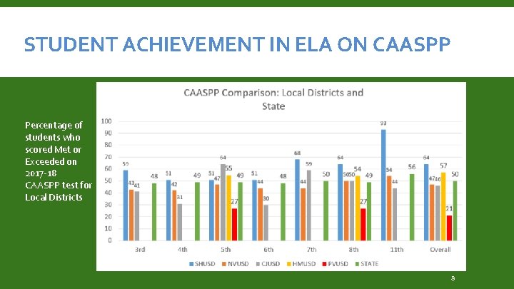 STUDENT ACHIEVEMENT IN ELA ON CAASPP Percentage of students who scored Met or Exceeded