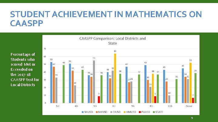 STUDENT ACHIEVEMENT IN MATHEMATICS ON CAASPP Percentage of Students who scored Met or Exceeded